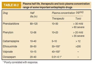Status epilepticus and treatment