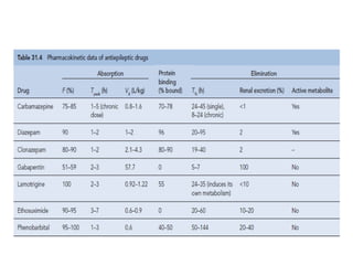 Status epilepticus and treatment