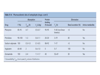 Status epilepticus and treatment