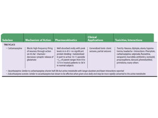 Status epilepticus and treatment