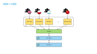 AEM + CDN
 