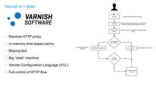  Reverse HTTP proxy
 In-memory time based cache
 Blazing-fast
 Big “state” machine
 Varnish Configuration Language (VCL)
 Full control of HTTP flow
Varnish in 1 slide!
 