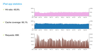  Hit ratio: 49,9%
 Cache coverage: 66,1%
 Requests: 89K
iPad app statistics
 