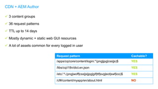  3 content groups
 36 request patterns
 TTL up to 14 days
 Mostly dynamic + static web GUI resources
 A lot of assets common for every logged in user
CDN + AEM Author
Request pattern Cachable?
/apps/cq/core/content/login/.*(png|jpg|css|js)$ YES
/libs/cq/i18n/dict.en.json YES
/etc/.*.(png|woff|css|js|jpg|gif|ttf|svg|eot|swf|ico)$ YES
/cf#/content/myapp/en/about.html NO
 