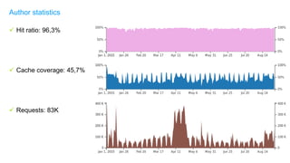  Hit ratio: 96,3%
 Cache coverage: 45,7%
 Requests: 83K
Author statistics
 