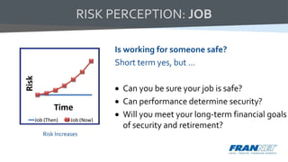 Risk
Time
Job (Then) Job (Now)
Risk Increases
Is working for someone safe?
Short term yes, but …
 Can you be sure your job is safe?
 Can performance determine security?
 Will you meet your long-term financial goals
of security and retirement?
RISK PERCEPTION: JOB
 