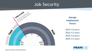 Job Security
Average
Employment
Tenure
2014: 4.6 years
2016: 4.2 years
2019: 4.6 years
2020: 4.1 years
Source: US Bureau of Labor Statistics
 