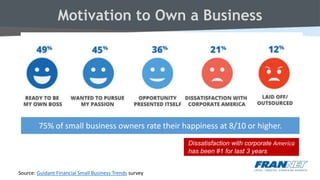 Motivation to Own a Business
Source: Guidant Financial Small Business Trends survey
Dissatisfaction with corporate America
has been #1 for last 3 years
75% of small business owners rate their happiness at 8/10 or higher.
 