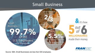 Small Business
Source: SBA. Small Businesses are less than 500 employees.
 
