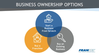 BUSINESS OWNERSHIP OPTIONS
Start a
Business
From Scratch
Buy an
Existing
Business
Buy a
Franchise
 