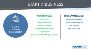 START A BUSINESS
ADVANTAGES
Total Control
Make all decisions
Room for creativity
No predetermined rules
Large upside
Build a business from your passion
Start a
Business
From Scratch
DISADVANTAGES
Must create systems
Limited financial options
Slow ramp-up
High failure rate
 