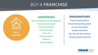 BUY A FRANCHISE
ADVANTAGES
Name recognition/ Licensed trademark
Proven business system
Training and support
Lower failure rate
Lower cost
Financing options
Disclosure
Franchise family
Buy a
Franchise
DISADVANTAGES
Fewer industry options
Structured operating system
(in some franchises)
Territory restrictions
Can only sell their products
Ongoing royalty payments
 