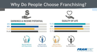 Why Do People Choose Franchising?
 