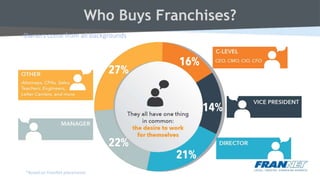 Owners come from all backgrounds
*Based on FranNet placements
Who Buys Franchises?
 