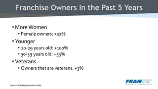 Franchise Owners In the Past 5 Years
• MoreWomen
• Female owners: +22%
• Younger
• 20-29 years old: +100%
• 30-39 years old: +53%
• Veterans
• Owners that are veterans: +3%
Source: FranNet placement data
 