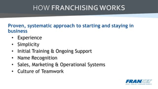 Proven, systematic approach to starting and staying in
business
• Experience
• Simplicity
• Initial Training & Ongoing Support
• Name Recognition
• Sales, Marketing & Operational Systems
• Culture of Teamwork
HOW FRANCHISING WORKS
 