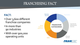 FRANCHISING FACT
FACT:
• Over 3,600 different
franchise companies
• In more than
90 industries
• With over 900,000
operating units
Automotive
Commercial
& Residential
Services
Personal
Services
Business
Services
Retail
Products
& Services
Other
 
