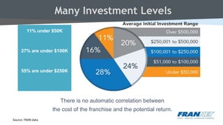 There is no automatic correlation between
the cost of the franchise and the potential return.
Source: FRAN data
11% under $50K
27% are under $100K
55% are under $250K
Many Investment Levels
 