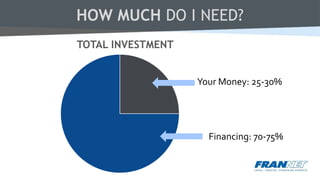 HOW MUCH DO I NEED?
TOTAL INVESTMENT
Your Money: 25-30%
Financing: 70-75%
 
