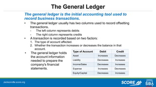 Jacksonville.score.org
The General Ledger
The general ledger is the initial accounting tool used to
record business transactions.
• The general ledger usually has two columns used to record offsetting
transactions.
- The left column represents debits
- The right column represents credits
• A transaction is recorded based on two factors:
1. The type of account affected.
2. Whether the transaction increases or decreases the balance in that
account.
Type of Account Debit Credit
Asset Increases Decreases
Liability Decreases Increases
Income/Sales Decreases Increases
Expense Increases Decreases
Equity/Capital Decreases Increases
• The general ledger holds
the account information
needed to prepare the
company's financial
statements.
 