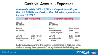 Jacksonville.score.org
Cash vs. Accrual - Expenses
A monthly utility bill for $100 for the period ending on
Dec. 15, 2020 is received on Dec. 20, with payment due
by Jan. 10, 2021.
Dec. 20 Dec. 15
No Entries No Entries
Dec. 20 Dec. 20 Debit Credit
No Entries Utility Expense $100
Accts Payable $100
Jan, 10 Debit Credit Jan. 10 Debit Credit
Utility Expense $100 Accts Payable $100
Cash $100 Cash $100
Under accrual accounting, the expense is recognized in 2020, but under
cash accounting, the expense isn’t recognized until the following year.
Cash Accounting Accrual Accounting
 