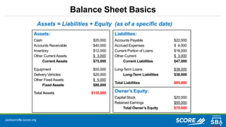 Jacksonville.score.org
Balance Sheet Basics
Liabilities:
Accounts Payable $22,000
Accrued Expenses $ 4,000
Current Portion of Loans $18,000
Other Current $ 3,000
Current Liabilities $47,000
Long-Term Loans $38,000
Long-Term Liabilities $38,000
Total Liabilities $85,000
Owner’s Equity:
Capital Stock $20,000
Retained Earnings $50,000
Total Owner’s Equity $70,000
Assets = Liabilities + Equity (as of a specific date)
Assets:
Cash $20,000
Accounts Receivable $40,000
Inventory $12,000
Other Current Assets $ 3,000
Current Assets $75,000
Equipment $55,000
Delivery Vehicles $20,000
Other Fixed Assets $ 5,000
Fixed Assets $80,000
Total Assets $155,000
 