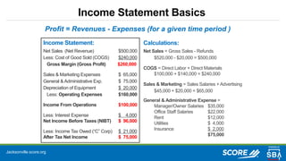 Jacksonville.score.org
Income Statement Basics
Calculations:
Net Sales = Gross Sales - Refunds
$520,000 - $20,000 = $500,000
COGS = Direct Labor + Direct Materials
$100,000 + $140,000 = $240,000
Sales & Marketing = Sales Salaries + Advertising
$45,000 + $20,000 = $65,000
General & Administrative Expense =
Manager/Owner Salaries $35,000
Office Staff Salaries $22,000
Rent $12,000
Utilities $ 4,000
Insurance $ 2,000
$75,000
Profit = Revenues - Expenses (for a given time period )
Income Statement:
Net Sales (Net Revenue) $500,000
Less: Cost of Good Sold (COGS) $240,000
Gross Margin (Gross Profit) $260,000
Sales & Marketing Expenses $ 65,000
General & Administrative Exp. $ 75,000
Depreciation of Equipment $ 20,000
Less: Operating Expenses $160,000
Income From Operations $100,000
Less: Interest Expense $ 4,000
Net Income Before Taxes (NIBT) $ 96,000
Less: Income Tax Owed (“C” Corp) $ 21,000
After Tax Net Income $ 75,000
 