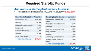 Jacksonville.score.org
Required Start-Up Funds
Ann wants to start a plant nursery business.
• Her estimated costs are $172,000 + $51,800 = $223,800.
Fixed Assets Needed Amount
Real Estate/Land $100,000
Building 30,000
Leasehold Improvements 15,000
Equipment 5,000
Furniture & Fixtures 2,000
Vehicles 20,000
Other Fixed Assets 0
Total Fixed Assets $172,000
Operating Capital Needed Amount
Pre-Opening Salaries and
Wages
$10,000
Prepaid Insurance Premiums 2,500
Inventory 30,000
Legal and Accounting Fees 3,000
Utility Deposits 300
Supplies 1,000
Advertising and Promotions 2,000
Working Capital (Cash on
Hand)
3,000
Total Operating Capital $51,800
 