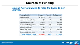 Jacksonville.score.org
Sources of Funding
Here is how Ann plans to raise the funds to get
started.
Funding Needed Amount Percent Mo. Payment
Owner’s Equity $115,000 51% $0
Loans from friends/family $0 0% $0
Commercial Term Loan $33,800 15% $543.81
Commercial Mortgage Loan $60,000 27% $539.83
Business Credit Card $0 0% $0
Vehicle Term Loan $15,000 7% $252.28
Commercial Line of Credit $0 0% $0
Total Operating Capital $223,800 100% $1,335.92
 