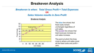 Jacksonville.score.org
Breakeven Analysis
Breakeven is when: Total Gross Profit = Total Expenses
OR
Sales Volume results in Zero Profit
Fixed
Costs
Unit Sales
The blue line shows that
fixed costs remain
unchanged regardless of
unit sales.
The purple line shows that
total revenues increase as
unit sales increase.
The point at which the lines
cross is where unit sales cover
all the fixed costs and profit =
zero.
 