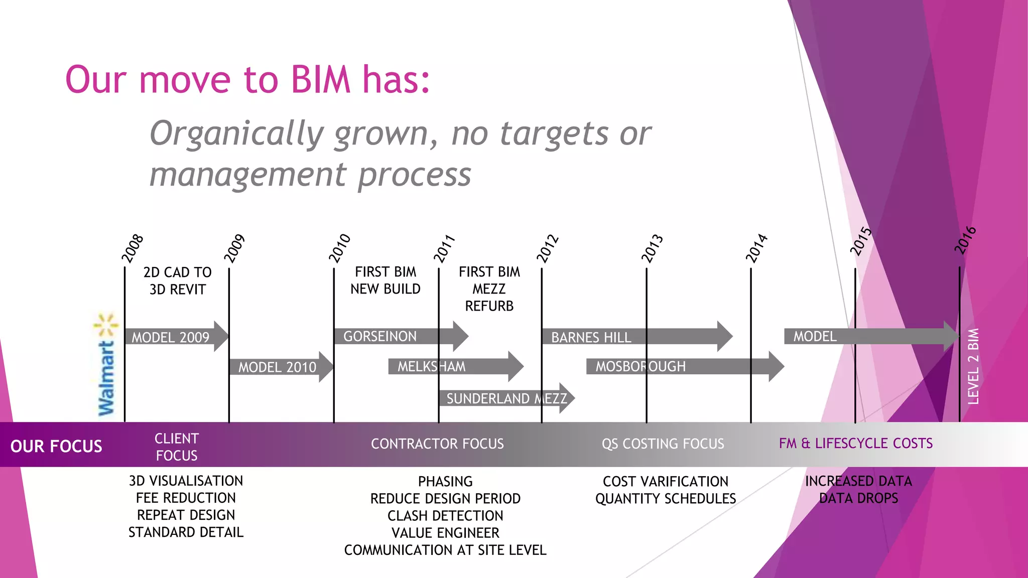 Organically grown, no targets or
management process
2D CAD TO
3D REVIT
MODEL 2009
MELKSHAM
BARNES HILL
MOSBOROUGH
GORSEINON
SUNDERLAND MEZZ
MODEL 2010
FIRST BIM
NEW BUILD
FIRST BIM
MEZZ
REFURB
LEVEL2BIM
CLIENT
FOCUS
CONTRACTOR FOCUS QS COSTING FOCUS
3D VISUALISATION
FEE REDUCTION
REPEAT DESIGN
STANDARD DETAIL
PHASING
REDUCE DESIGN PERIOD
CLASH DETECTION
VALUE ENGINEER
COMMUNICATION AT SITE LEVEL
COST VARIFICATION
QUANTITY SCHEDULES
OUR FOCUS FM & LIFESCYCLE COSTS
INCREASED DATA
DATA DROPS
MODEL
Our move to BIM has:
 