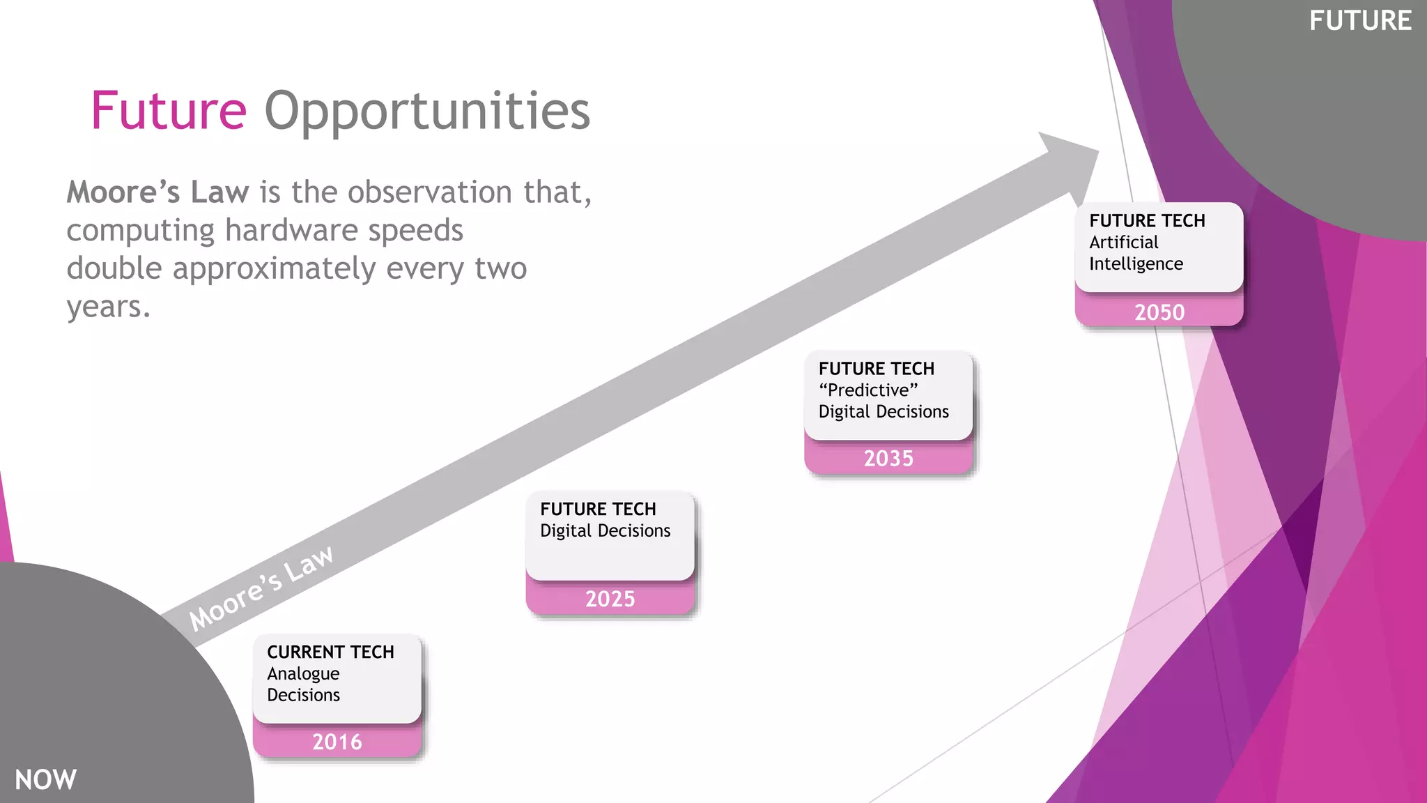 NOW
2050
FUTURE TECH
Artificial
Intelligence
2035
FUTURE TECH
“Predictive”
Digital Decisions
2025
FUTURE TECH
Digital Decisions
2016
CURRENT TECH
Analogue
Decisions
Moore’s Law is the observation that,
computing hardware speeds
double approximately every two
years.
FUTURE
Future Opportunities
 