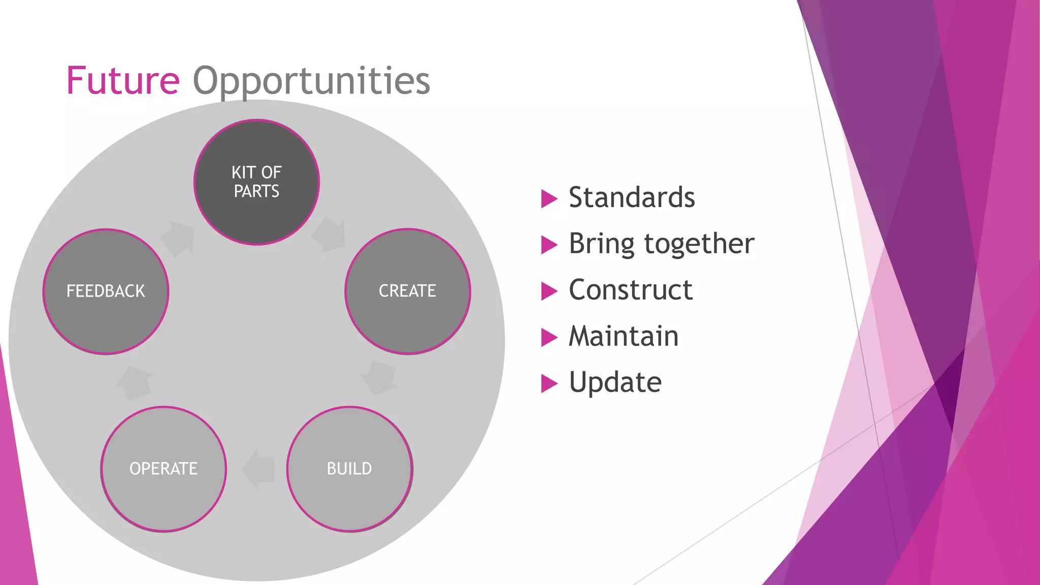 KIT OF
PARTS
CREATE
BUILDOPERATE
FEEDBACK
KIT OF
PARTS
CREATE
BUILDOPERATE
FEEDBACK
 Standards
 Bring together
 Construct
 Maintain
 Update
Future Opportunities
 