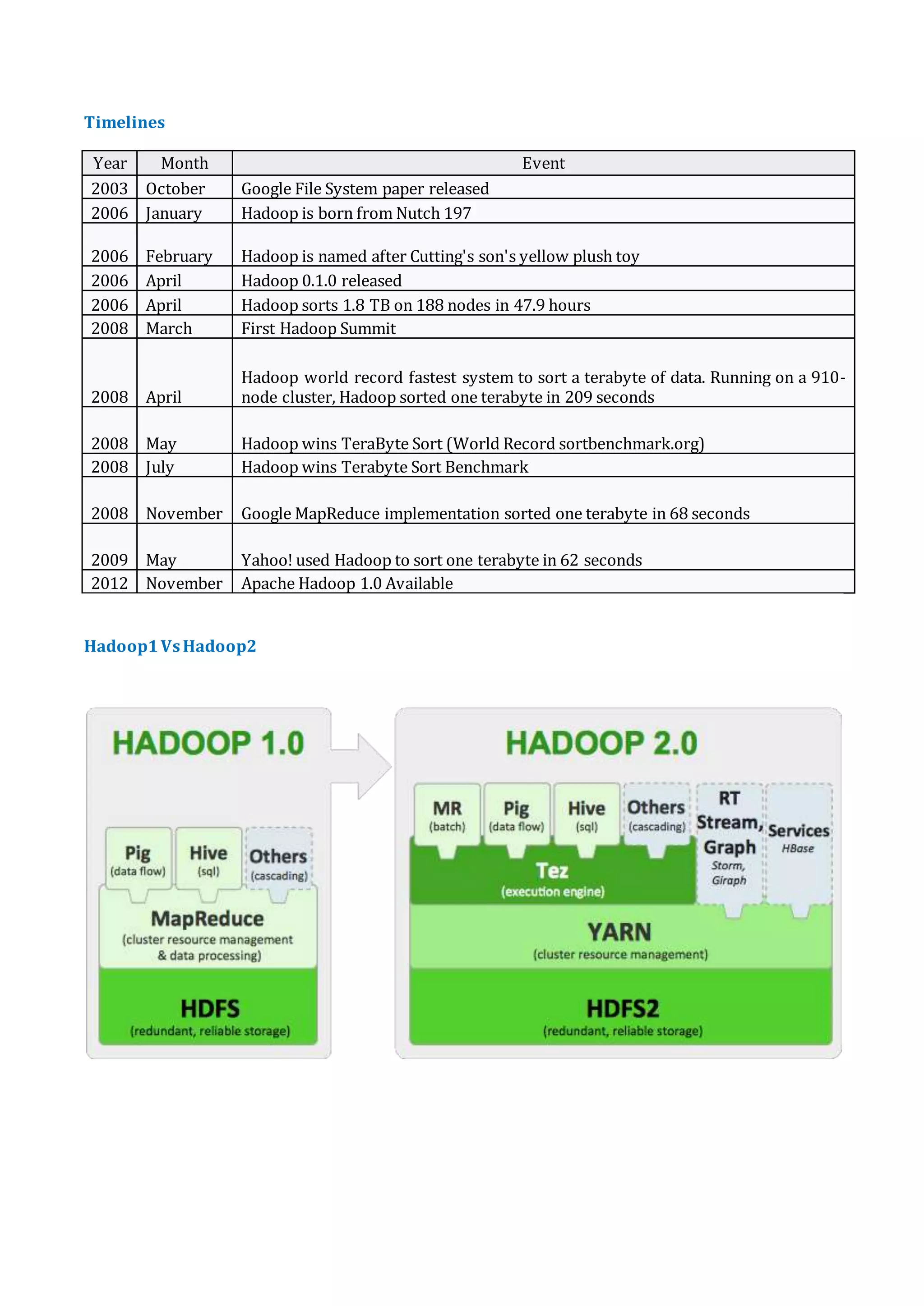 Timelines
Year Month Event
2003 October Google File System paper released
2006 January Hadoop is born from Nutch 197
2006 February Hadoop is named after Cutting's son's yellow plush toy
2006 April Hadoop 0.1.0 released
2006 April Hadoop sorts 1.8 TB on 188 nodes in 47.9 hours
2008 March First Hadoop Summit
2008 April
Hadoop world record fastest system to sort a terabyte of data. Running on a 910-
node cluster, Hadoop sorted one terabyte in 209 seconds
2008 May Hadoop wins TeraByte Sort (World Record sortbenchmark.org)
2008 July Hadoop wins Terabyte Sort Benchmark
2008 November Google MapReduce implementation sorted one terabyte in 68 seconds
2009 May Yahoo! used Hadoop to sort one terabyte in 62 seconds
2012 November Apache Hadoop 1.0 Available
Hadoop1VsHadoop2
 