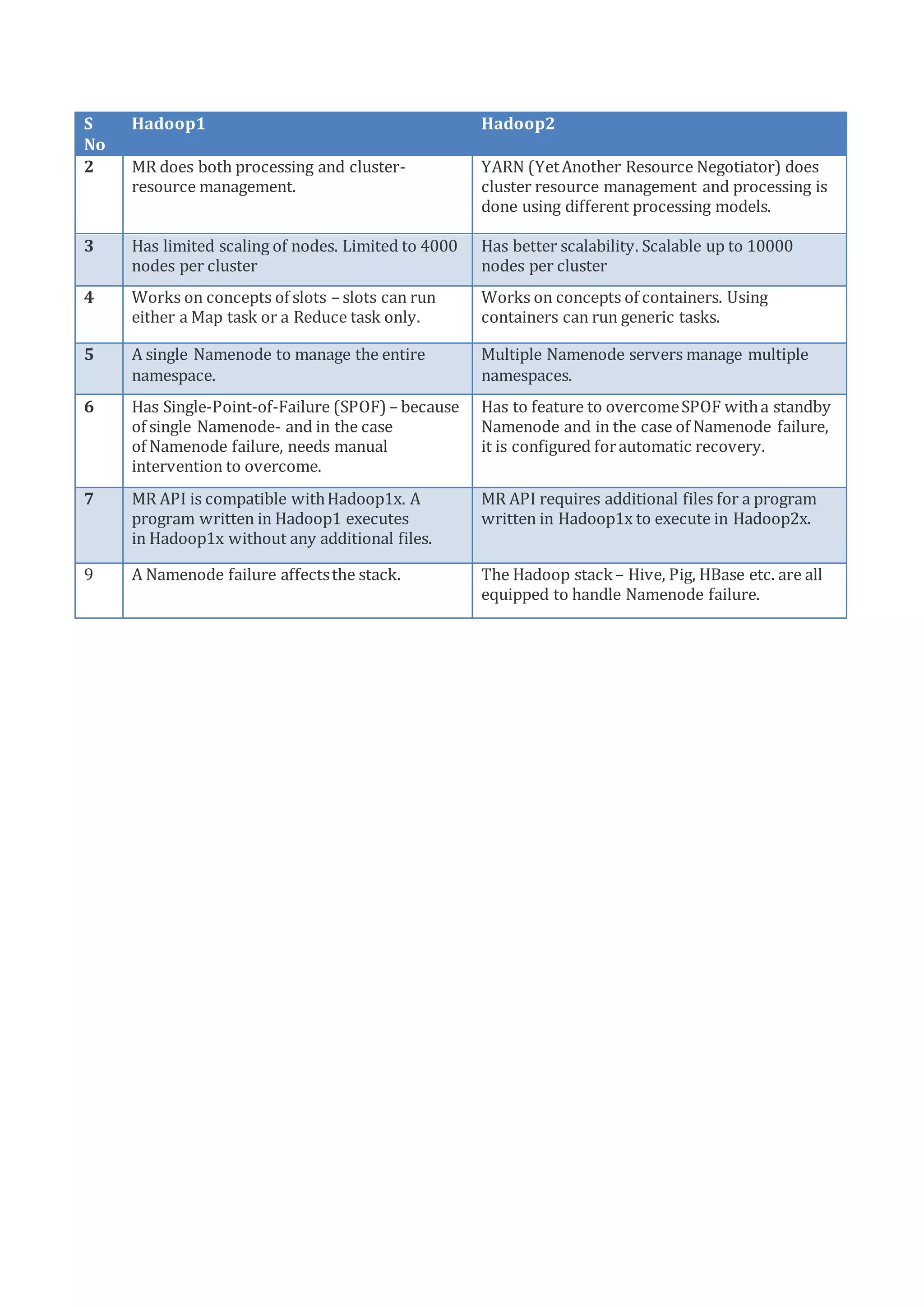S
No
Hadoop1 Hadoop2
2 MR does both processing and cluster-
resource management.
YARN (YetAnother Resource Negotiator) does
cluster resource management and processing is
done using different processing models.
3 Has limited scaling of nodes. Limited to 4000
nodes per cluster
Has better scalability. Scalable up to 10000
nodes per cluster
4 Works on concepts of slots – slots can run
either a Map task or a Reduce task only.
Works on concepts of containers. Using
containers can run generic tasks.
5 A single Namenode to manage the entire
namespace.
Multiple Namenode servers manage multiple
namespaces.
6 Has Single-Point-of-Failure (SPOF) – because
of single Namenode- and in the case
of Namenode failure, needs manual
intervention to overcome.
Has to feature to overcomeSPOF witha standby
Namenode and in the case of Namenode failure,
it is configured forautomatic recovery.
7 MR API is compatible withHadoop1x. A
program written in Hadoop1 executes
in Hadoop1x without any additional files.
MR API requires additional files for a program
written in Hadoop1x to execute in Hadoop2x.
9 A Namenode failure affectsthe stack. The Hadoop stack – Hive, Pig, HBase etc. are all
equipped to handle Namenode failure.
 