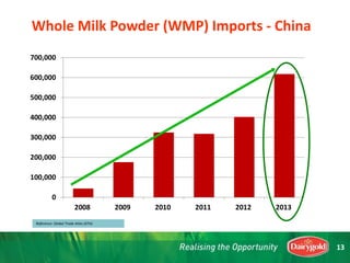 Reference: Global Trade Atlas (GTA)
0
100,000
200,000
300,000
400,000
500,000
600,000
700,000
2008 2009 2010 2011 2012 2013
Whole Milk Powder (WMP) Imports - China
13
 