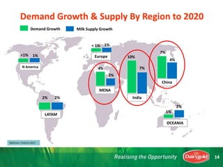 N America
<1%
LATAM
2%
< 1%
Europe
4%
MENA
India
10%
China
7%
1%
OCEANIA
1%
2%
2%
1%
7%
4%
2%
Demand Growth Milk Supply Growth
Reference: Fonterra 2013
Demand Growth & Supply By Region to 2020
14
 