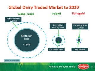 Global Trade
Reference: FH 2020 and Fonterra
Ireland Dairygold
54.0 billion
litres
c. 8½%
80 billion litres
by 2020
8.25 billion
litres by 2020
4.7 billion litres 0.95 billion
litres
1.5 billion litres
by 2020
Global Dairy Traded Market to 2020
15
 