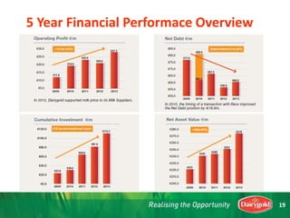 5 Year Financial Performace Overview
19
 