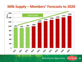 941 916
959
0
200
400
600
800
1000
1200
1400
1600
Millions
941 916
959
1000
1169
1239
1295
1353
1414
1478
0
200
400
600
800
1000
1200
1400
1600
Millions
+537m Litres
Milk Supply – Members’ Forecasts to 2020
20
 