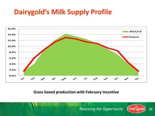 0.0%
2.0%
4.0%
6.0%
8.0%
10.0%
12.0%
14.0%
16.0%
2011/13
Grass based production with February Incentive
0.0%
2.0%
4.0%
6.0%
8.0%
10.0%
12.0%
14.0%
16.0%
2011/13
Future
Dairygold’s Milk Supply Profile
21
 