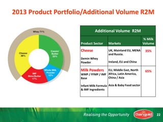Additional Volume
Product Sector Markets
% Milk
Volume
Cheese 35%
Milk Powders 65%
Additional Volume R2M
Product Sector Markets
% Milk
Volume
Cheese
Demin Whey
Powder
UK, Mainland EU, MENA
and Russia.
Ireland, EU and China
35%
Milk Powders
WMP / FFMP / IMF
Base
Infant Milk Formula
& IMF Ingredients
EU, Middle East, North
Africa, Latin America,
China / Asia
Asia & Baby Food sector
65%
2013 Product Portfolio/Additional Volume R2M
22
 
