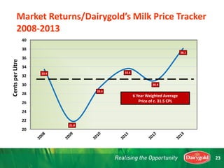 33.4
21.8
29.4
33.6
30.9
38.1
CentsperLitre
6 Year Weighted Average
Price of c. 31.5 CPL
Market Returns/Dairygold’s Milk Price Tracker
2008-2013
23
 