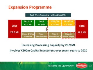 2015/’16
+ 7.5 ML
2020
52.9 ML
2019/’20
+ 7.5 ML
2011
29.0 ML
2012-13
+3.7 ML
2014
+5.2 ML
Cheese & Whey
Processing
Phase I
Mitchelstown
Phase II
Mallow Stage A
Phase III
Mallow Stage B
Peak Week Processing - Million Litres (ML)
Involves €200m Capital Investment over seven years to 2020
Increasing Processing Capacity by 23.9 MLToday
Expansion Programme
24
 