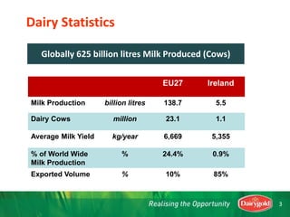 EU27 Ireland
Milk Production billion litres 138.7 5.5
Dairy Cows million 23.1 1.1
Average Milk Yield kg/year 6,669 5,355
% of World Wide
Milk Production
% 24.4% 0.9%
Exported Volume % 10% 85%
Globally 625 billion litres Milk Produced (Cows)
Dairy Statistics
3
 