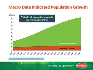 Virtually all population growth is
in developing countries
Reference: United Nations Population Division, World Urbanisation Prospects
Macro Data Indicated Population Growth
6
 