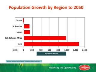 (200) 0 200 400 600 800 1,000 1,200 1,400
Asia
Sub-Saharan Africa
Latam
N America
Europe
Reference: Population Reference Bureau, 2010 World Population Data Sheet
Population Millions
Population Growth by Region to 2050
7
 