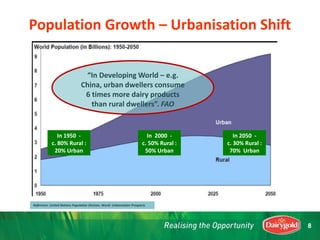 “In Developing World – e.g.
China, urban dwellers consume
6 times more dairy products
than rural dwellers”. FAO
In 1950 -
c. 80% Rural :
20% Urban
In 2000 -
c. 50% Rural :
50% Urban
In 2050 -
c. 30% Rural :
70% Urban
Reference: United Nations Population Division, World Urbanisation Prospects
Population Growth – Urbanisation Shift
8
 