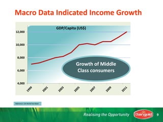 4,000
6,000
8,000
10,000
12,000
GDP/Capita (US$)
Reference: CIA World Fact Book
Growth of Middle
Class consumers
Macro Data Indicated Income Growth
9
 