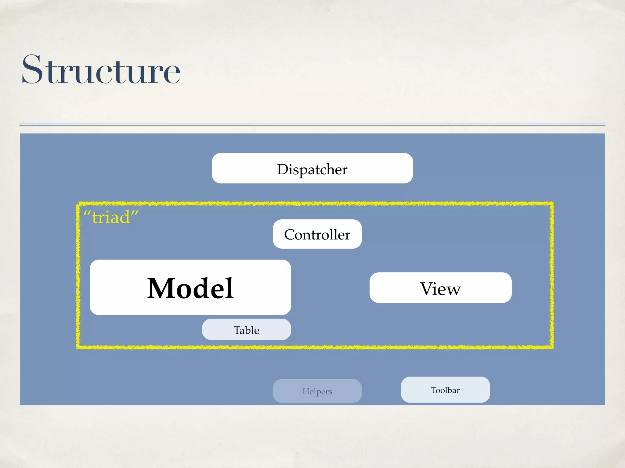 Structure

                         Dispatcher


   “triad”
                         Controller



             Model                    View

                 Table




                            Helpers    Toolbar
 